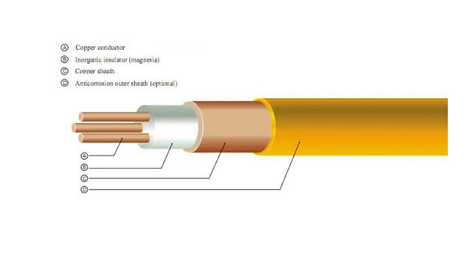 Estructura de cable mineral