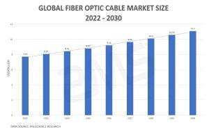 Fibra óptica mercado hasta 2030