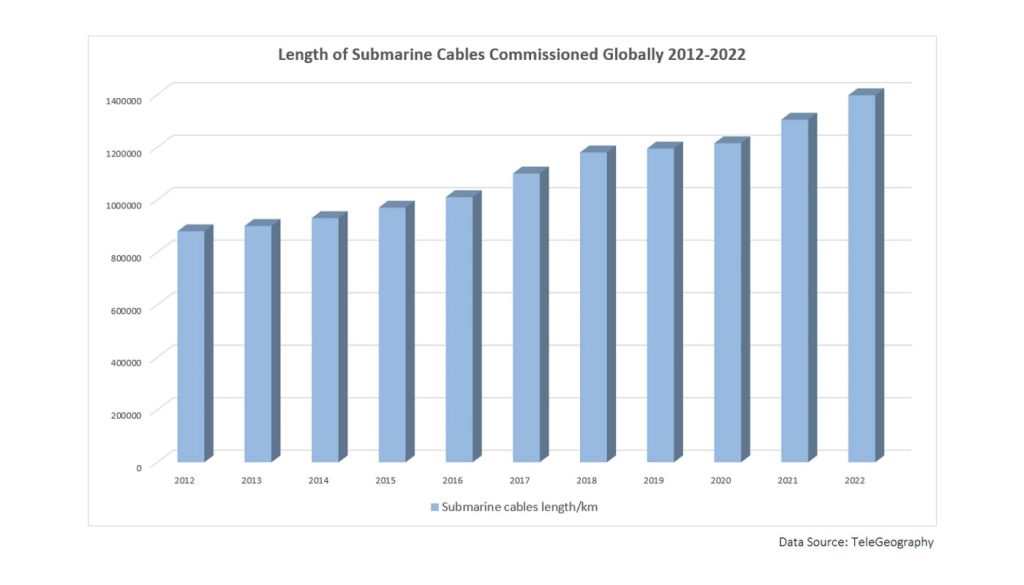 Longitud mundial de los cables submarinos