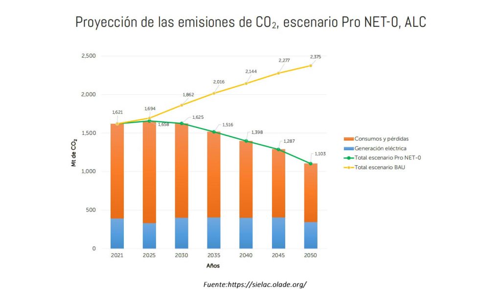 Proyección de las emisiones de CO2 en América Latina