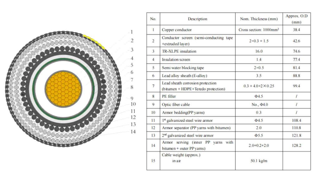 Estructura de Cable Submarino