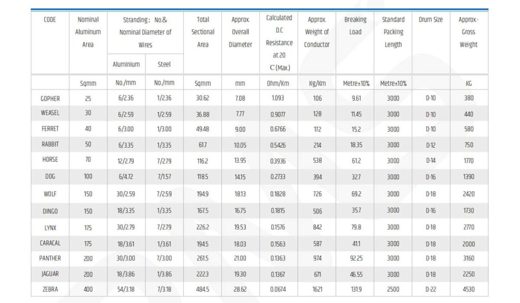 Tableau ACSR