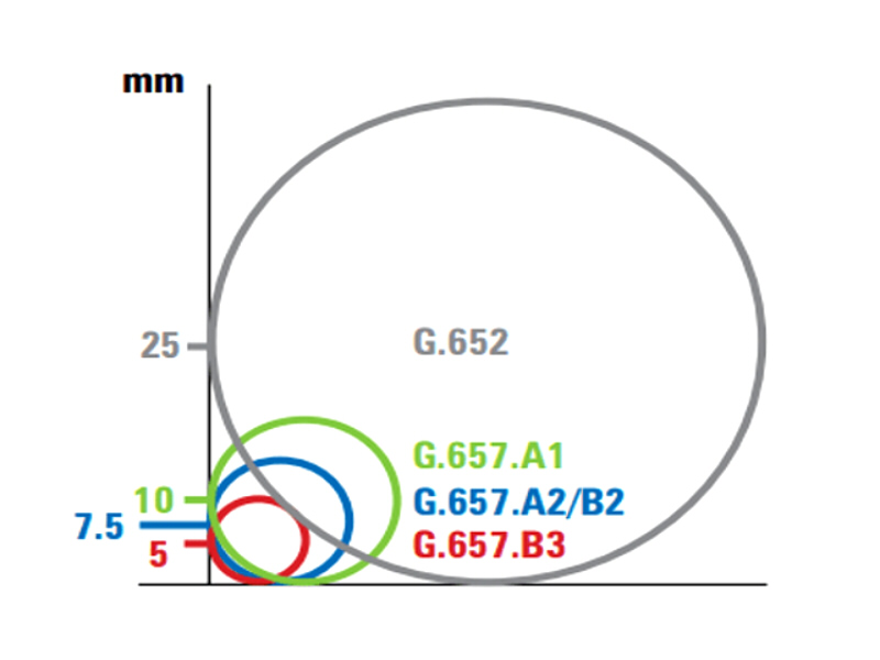 Comparação do raio de curvatura da fibra